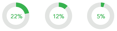 Three doughnut charts of varying percentages.